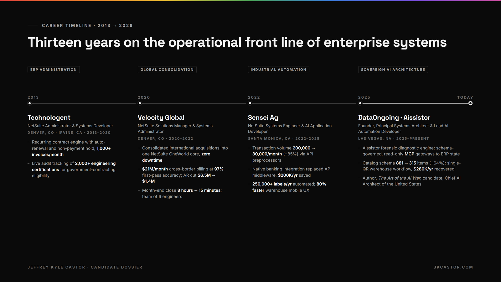 Career timeline 2013 to 2026: Technologent, Velocity Global, Sensei Ag, and DataOngoing with key quantified outcomes at each stage.
