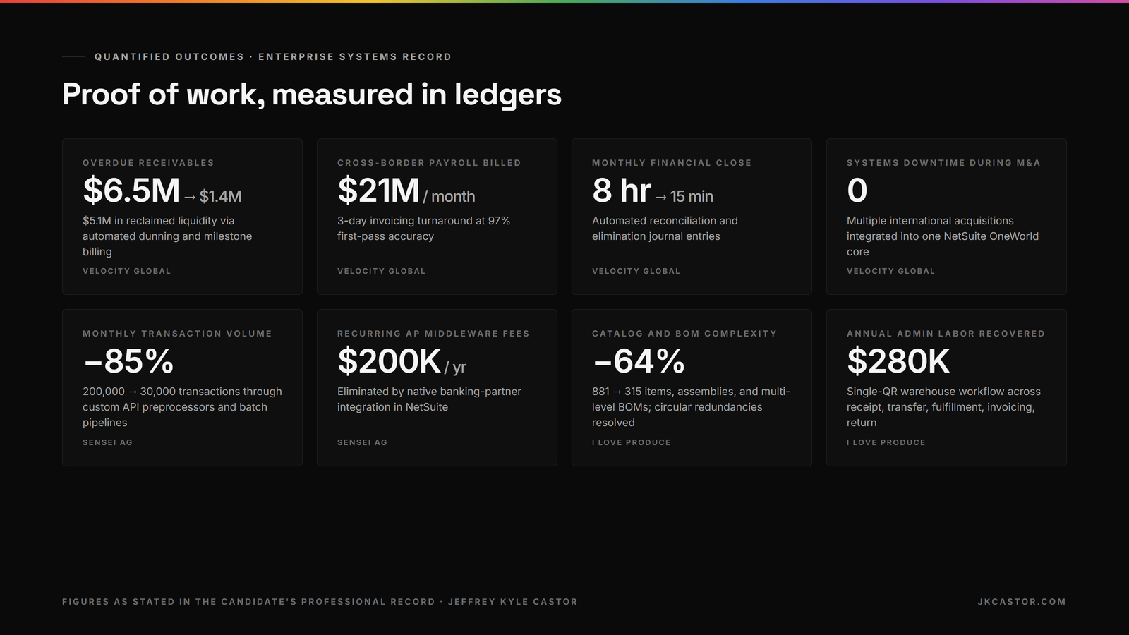 Eight quantified outcomes including AR reduced from $6.5M to $1.4M, $21M per month billed, close compressed from 8 hours to 15 minutes, transactions cut 85%, schema cut 64%, and $280K per year recovered.