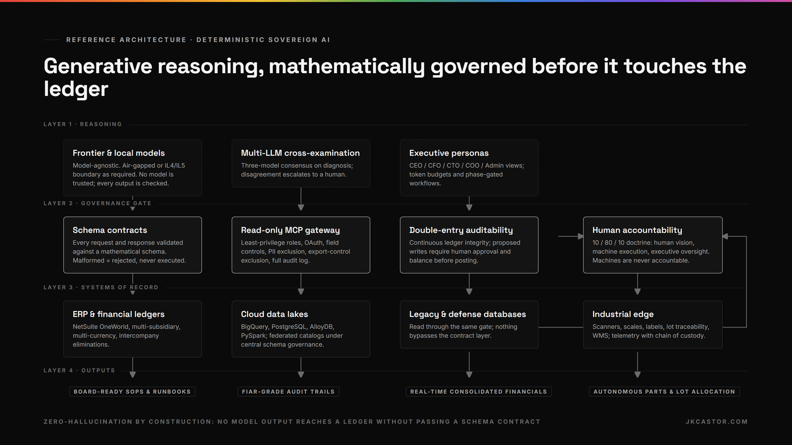 Four-layer reference architecture: reasoning models, governance gate of schema contracts and read-only MCP, systems of record, and audited outputs.