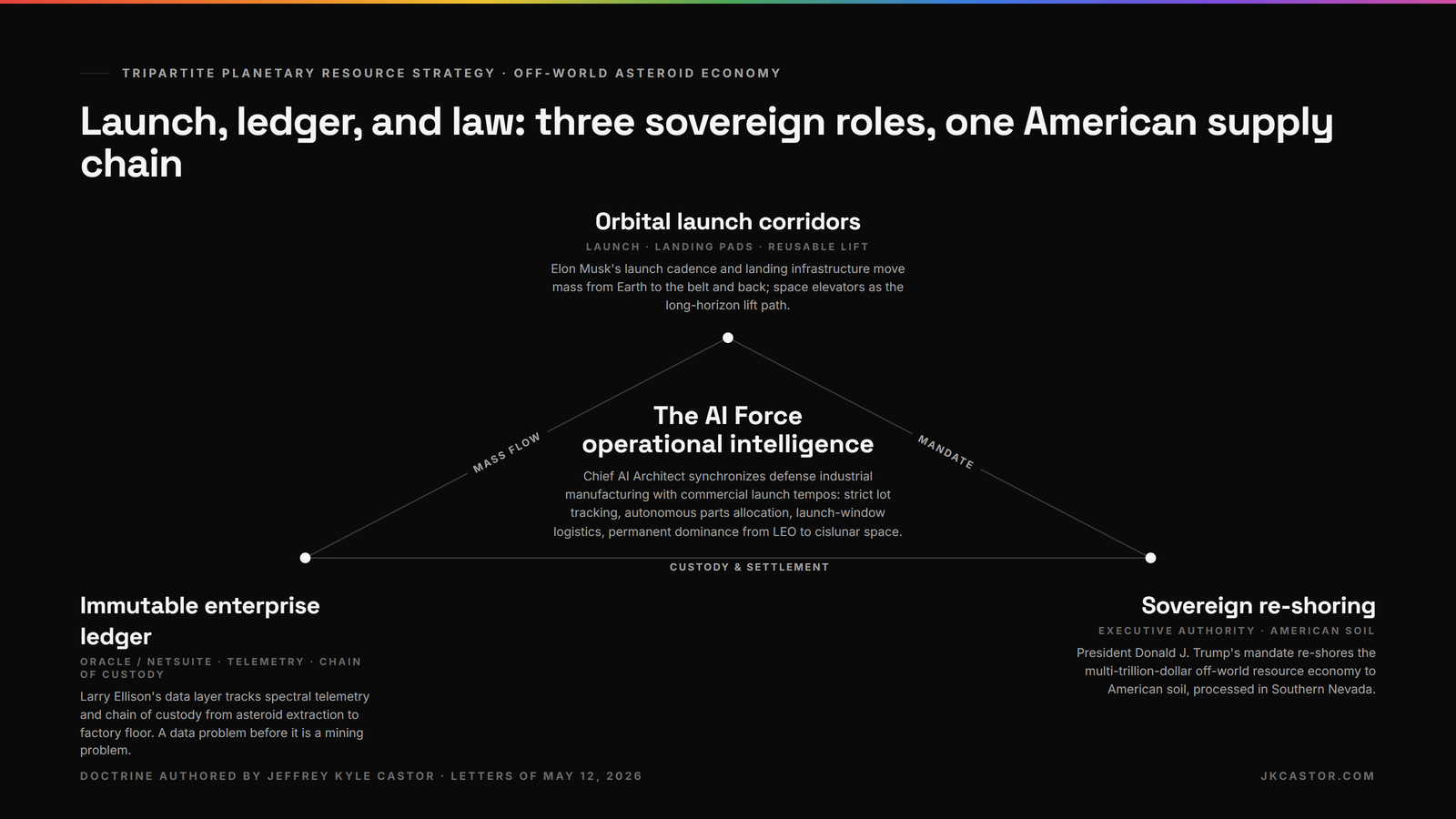 Triangle diagram of the tripartite planetary resource strategy: orbital launch corridors, immutable enterprise ledger, and sovereign re-shoring, with the AI Force at the center.