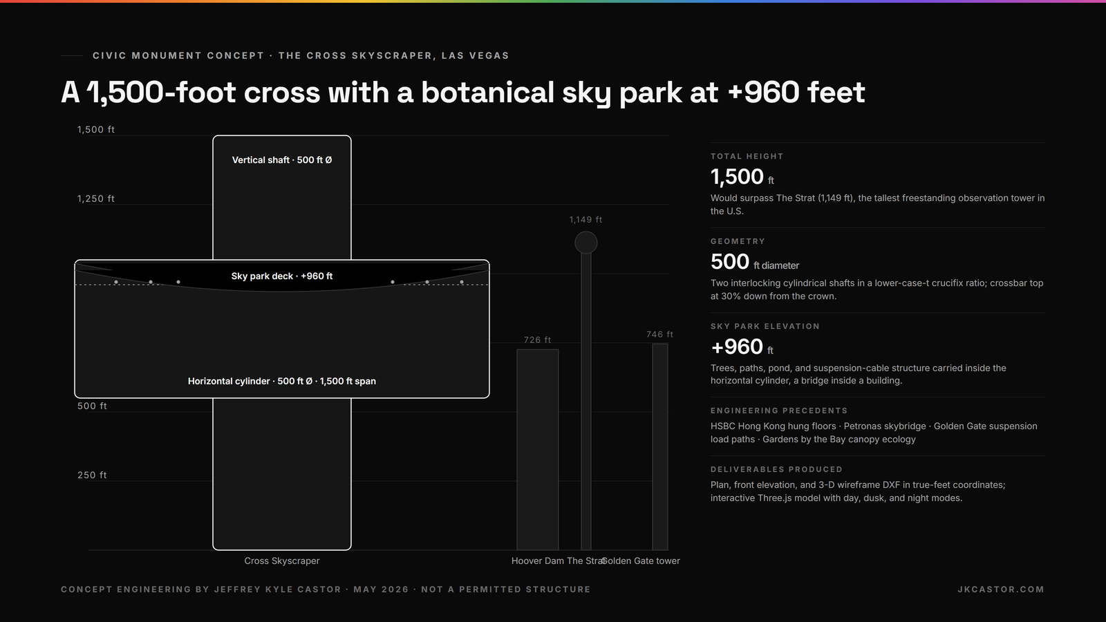 Scale elevation of the 1,500-foot Cross Skyscraper concept with a sky park at 960 feet, compared with Hoover Dam, The Strat, and a Golden Gate Bridge tower.