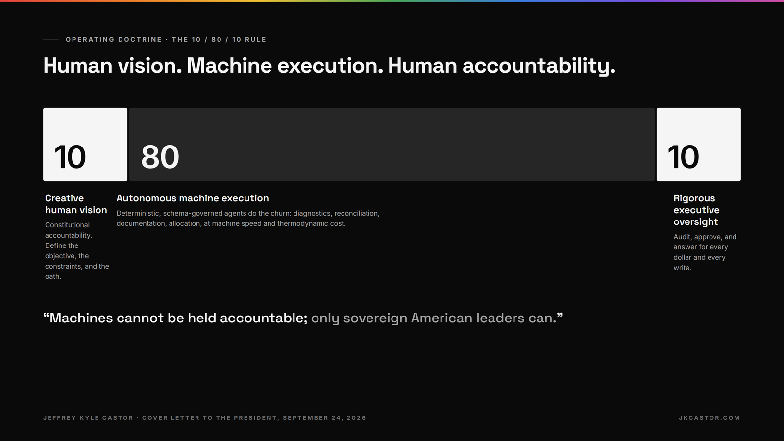 Proportional bar showing the 10/80/10 operating doctrine: 10 percent human vision, 80 percent machine execution, 10 percent human oversight.