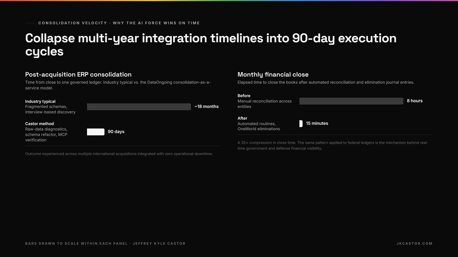 Two bar charts: post-acquisition ERP consolidation 18 months versus 90 days, and monthly close 8 hours versus 15 minutes.