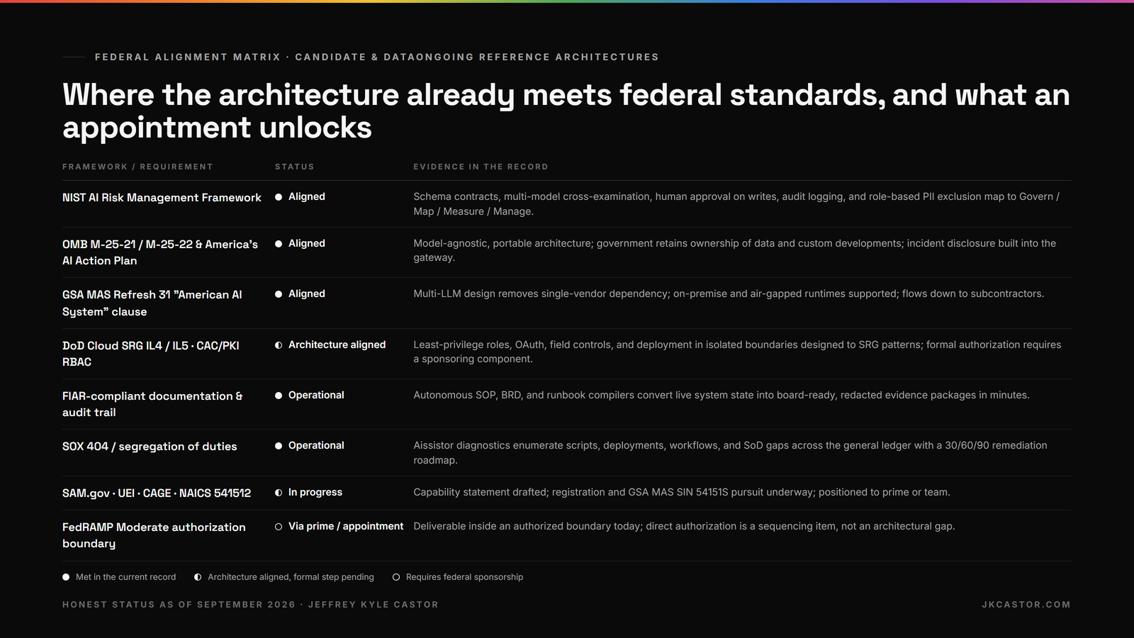 Table of federal frameworks with alignment status and evidence, including NIST AI RMF, OMB memoranda, GSA AI clause, DoD SRG, FIAR, SOX, SAM.gov, and FedRAMP.